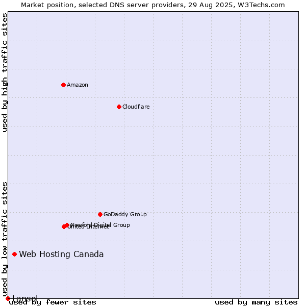 Market position of Web Hosting Canada vs. Lansol