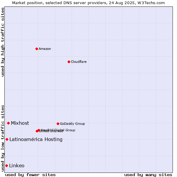 Market position of Mixhost vs. Latinoamérica Hosting vs. Linkeo