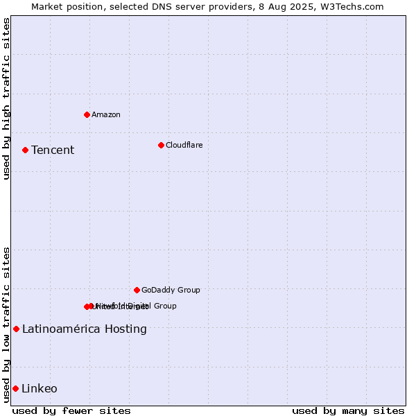 Market position of Tencent vs. Latinoamérica Hosting vs. Linkeo