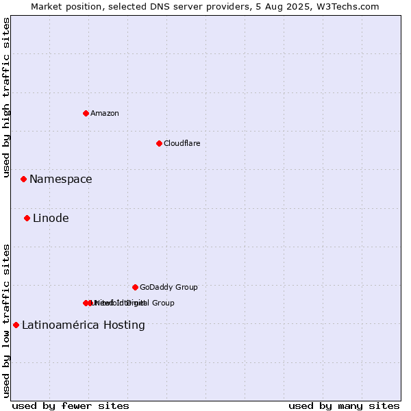 Market position of Linode vs. Namespace vs. Latinoamérica Hosting