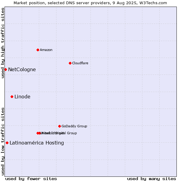 Market position of Linode vs. Latinoamérica Hosting vs. NetCologne