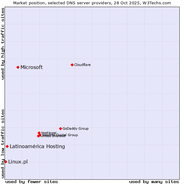 Market position of Microsoft vs. Latinoamérica Hosting vs. Linux.pl