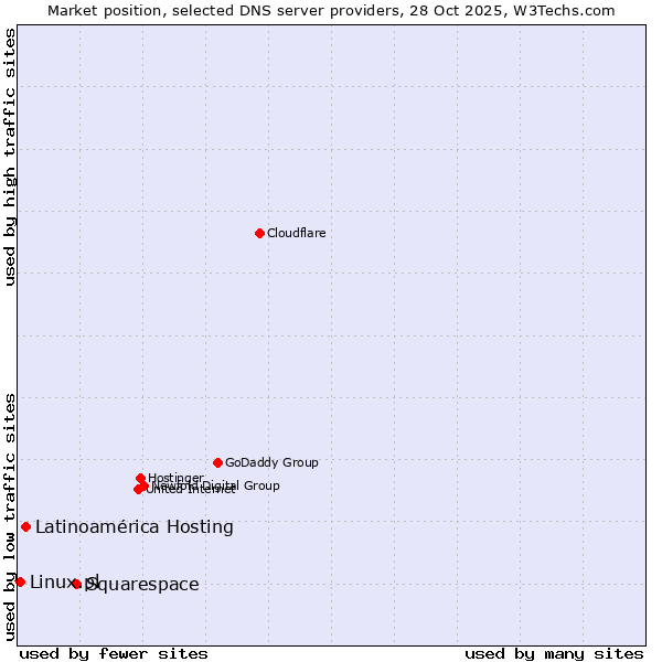 Market position of Squarespace vs. Latinoamérica Hosting vs. Linux.pl