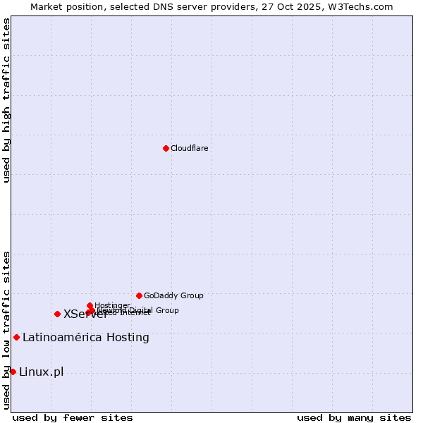 Market position of XServer vs. Latinoamérica Hosting vs. Linux.pl