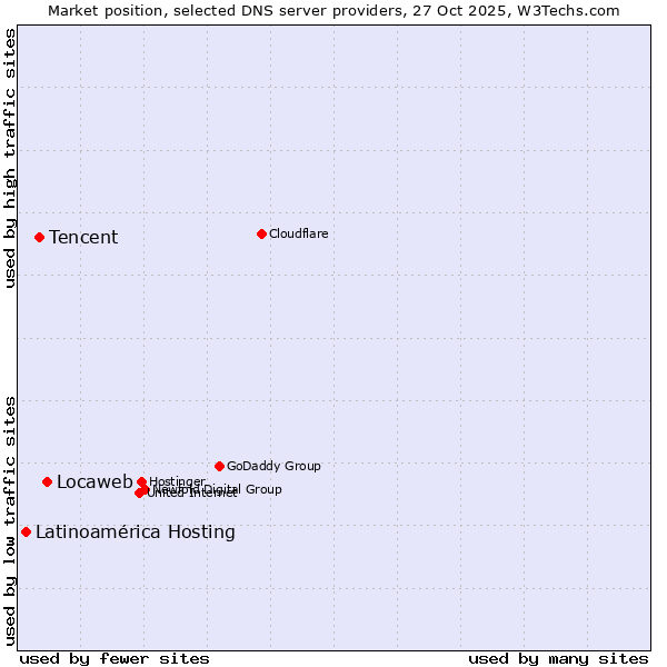 Market position of Locaweb vs. Tencent vs. Latinoamérica Hosting