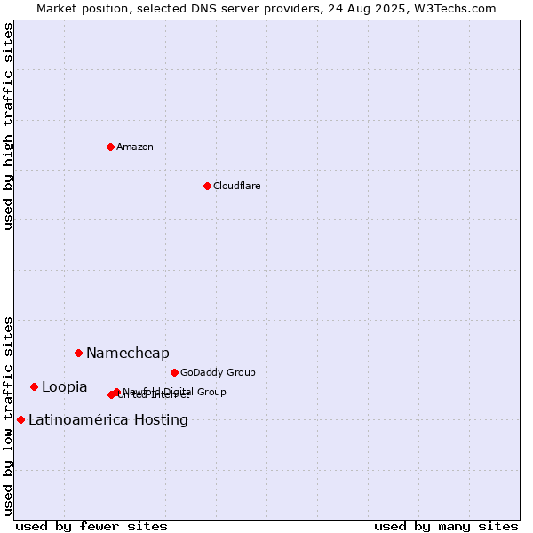 Market position of Namecheap vs. Loopia vs. Latinoamérica Hosting