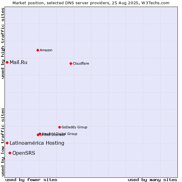 Market position of OpenSRS vs. Latinoamérica Hosting vs. Mail.Ru