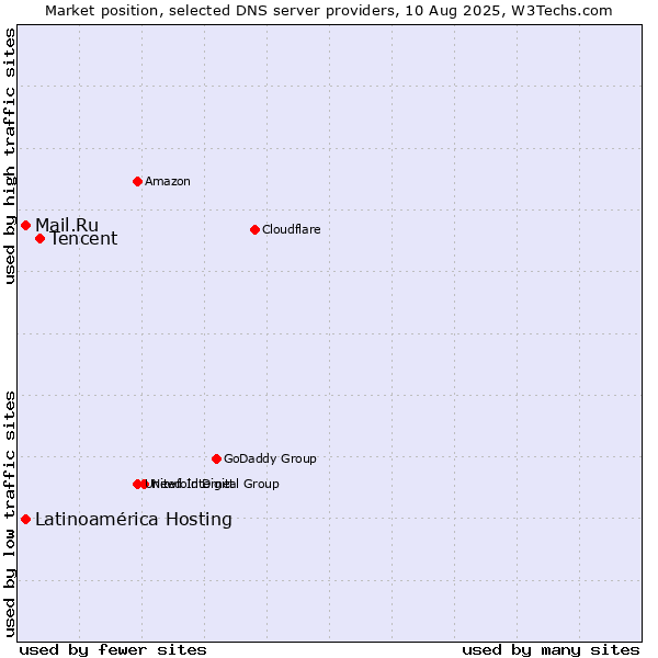 Market position of Tencent vs. Mail.Ru vs. Latinoamérica Hosting