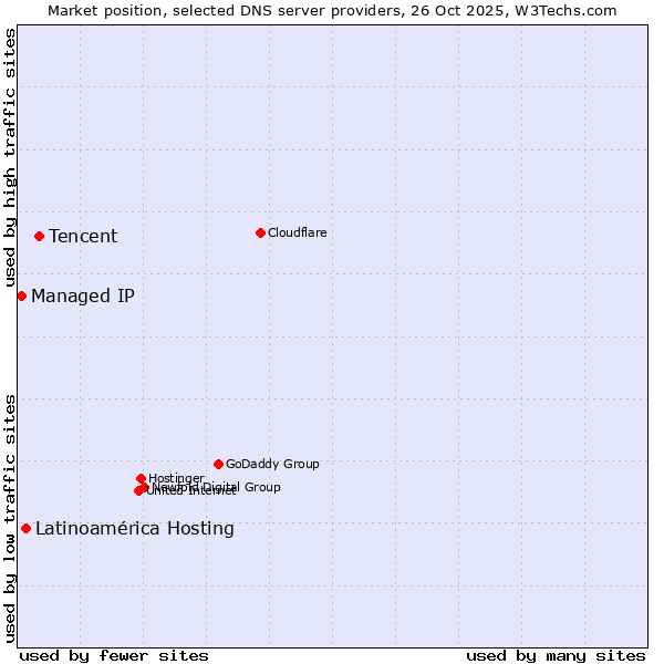 Market position of Tencent vs. Latinoamérica Hosting vs. Managed IP