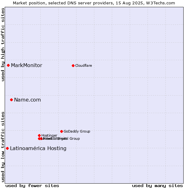 Market position of Name.com vs. MarkMonitor vs. Latinoamérica Hosting