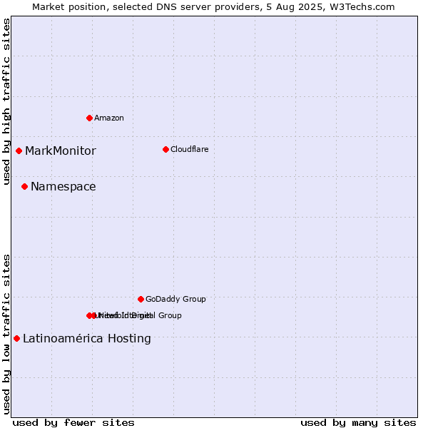 Market position of Namespace vs. MarkMonitor vs. Latinoamérica Hosting