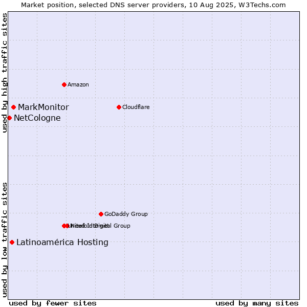 Market position of MarkMonitor vs. Latinoamérica Hosting vs. NetCologne