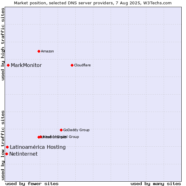 Market position of MarkMonitor vs. Latinoamérica Hosting vs. Netinternet