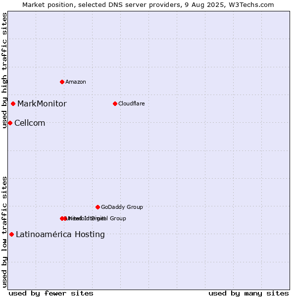 Market position of MarkMonitor vs. Latinoamérica Hosting vs. Cellcom