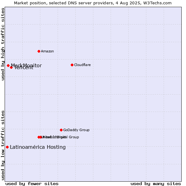 Market position of Tencent vs. MarkMonitor vs. Latinoamérica Hosting