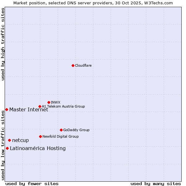 Market position of netcup vs. Latinoamérica Hosting vs. Master Internet