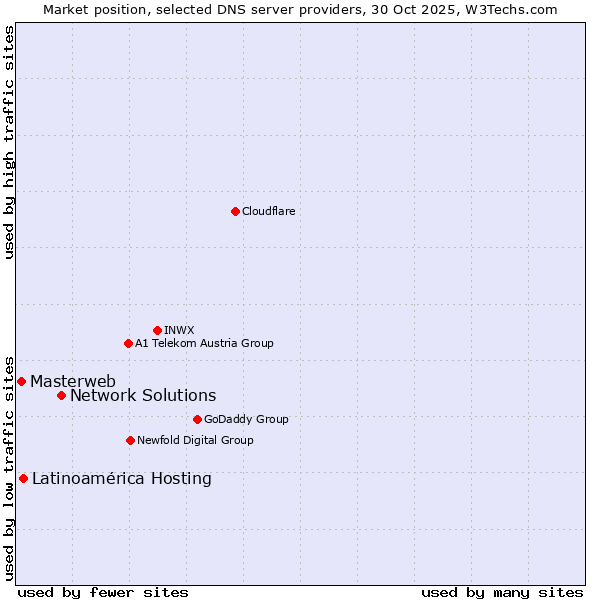 Market position of Network Solutions vs. Latinoamérica Hosting vs. Masterweb
