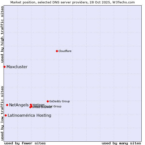 Market position of NetAngels vs. Latinoamérica Hosting vs. Maxcluster