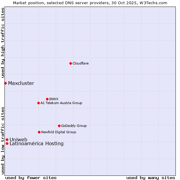 Market position of Uniweb vs. Latinoamérica Hosting vs. Maxcluster