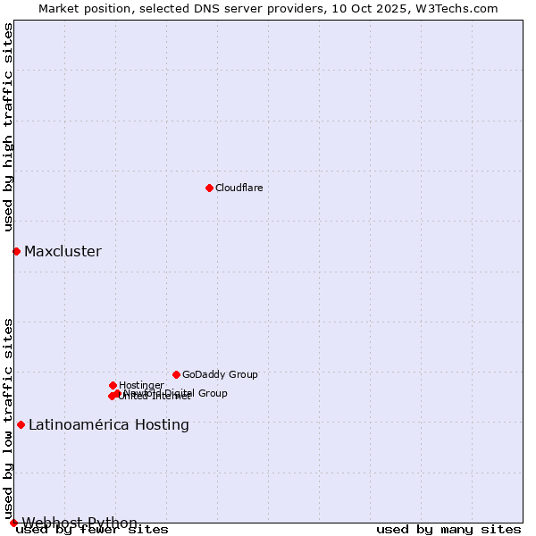 Market position of Latinoamérica Hosting vs. Maxcluster vs. Webhost Python