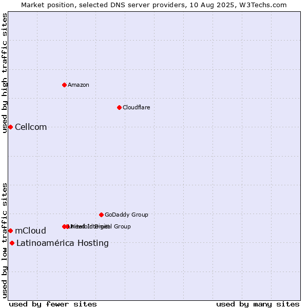 Market position of Latinoamérica Hosting vs. mCloud vs. Cellcom