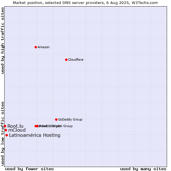 Market position of Latinoamérica Hosting vs. mCloud vs. Root.lu