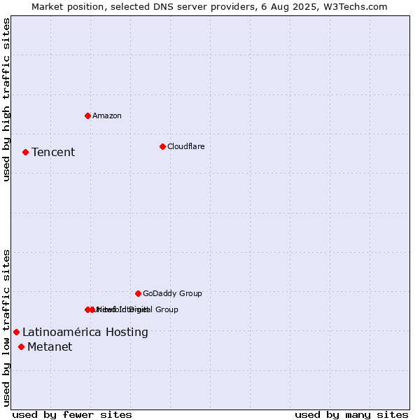 Market position of Tencent vs. Metanet vs. Latinoamérica Hosting