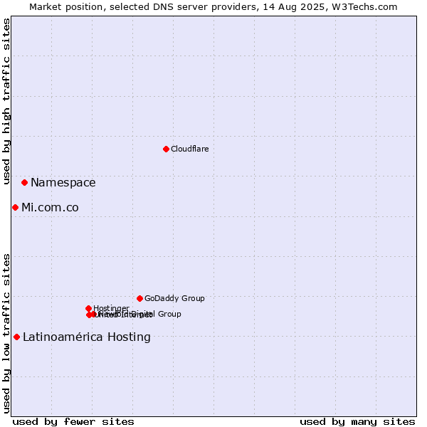 Market position of Namespace vs. Latinoamérica Hosting vs. Mi.com.co