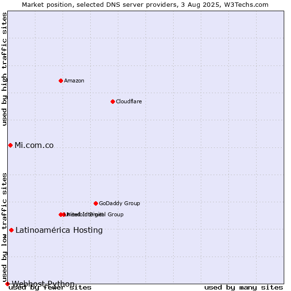 Market position of Latinoamérica Hosting vs. Mi.com.co vs. Webhost Python