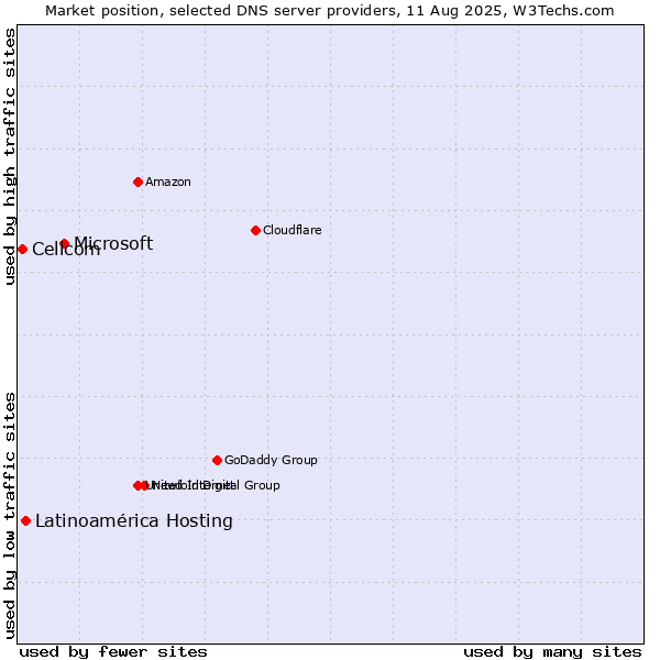 Market position of Microsoft vs. Latinoamérica Hosting vs. Cellcom