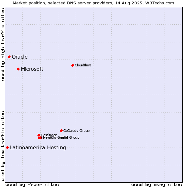 Market position of Microsoft vs. Oracle vs. Latinoamérica Hosting