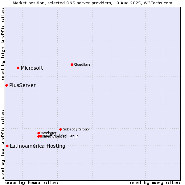 Market position of Microsoft vs. Latinoamérica Hosting vs. PlusServer