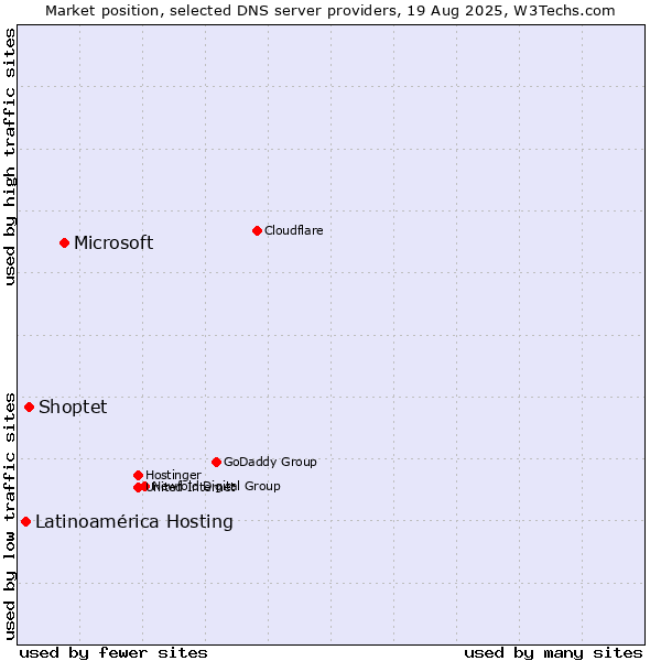 Market position of Microsoft vs. Shoptet vs. Latinoamérica Hosting