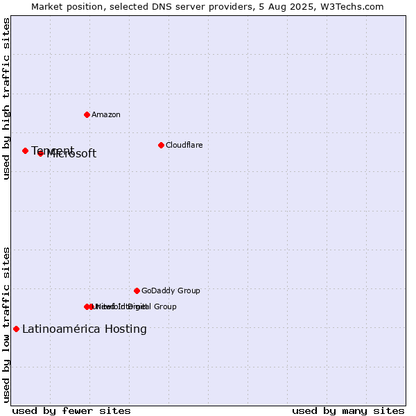 Market position of Microsoft vs. Tencent vs. Latinoamérica Hosting