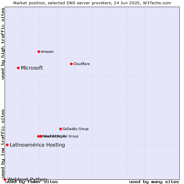 Market position of Microsoft vs. Latinoamérica Hosting vs. Webhost Python