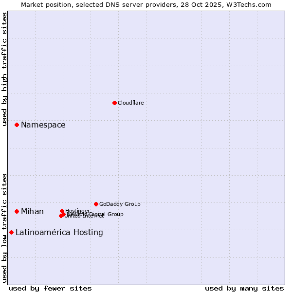Market position of Namespace vs. Mihan vs. Latinoamérica Hosting