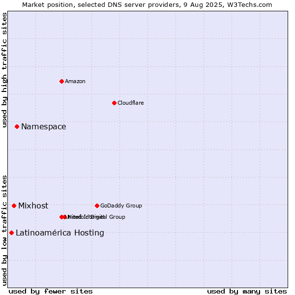 Market position of Namespace vs. Mixhost vs. Latinoamérica Hosting