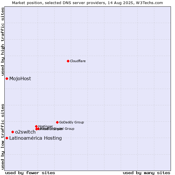 Market position of o2switch vs. Latinoamérica Hosting vs. MojoHost