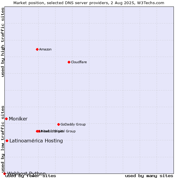 Market position of Latinoamérica Hosting vs. Moniker vs. Webhost Python