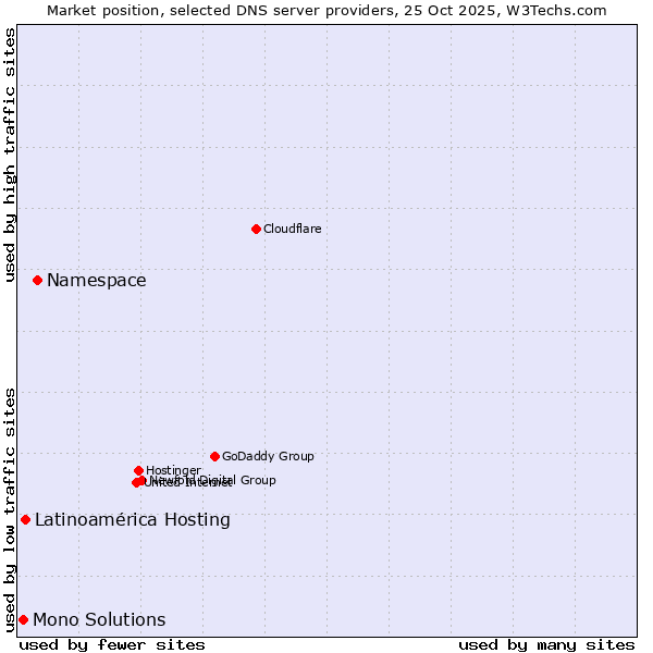 Market position of Namespace vs. Latinoamérica Hosting vs. Mono Solutions
