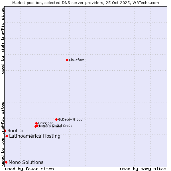 Market position of Latinoamérica Hosting vs. Mono Solutions vs. Root.lu