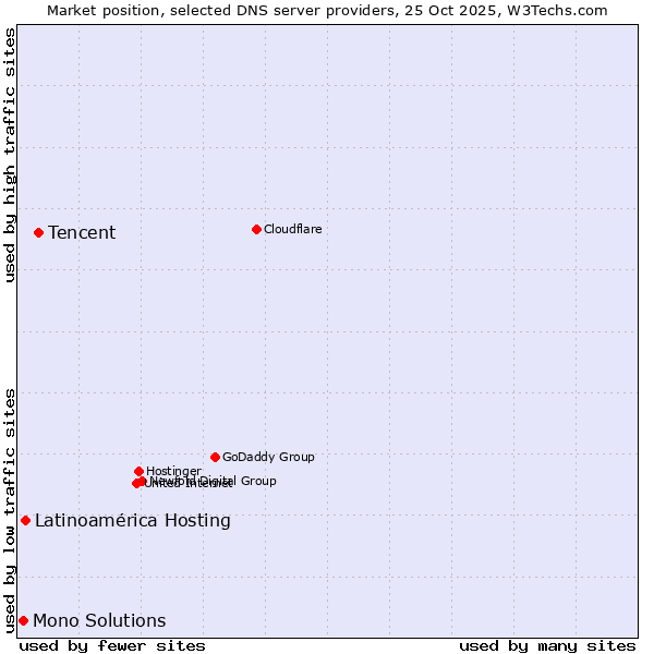 Market position of Tencent vs. Latinoamérica Hosting vs. Mono Solutions