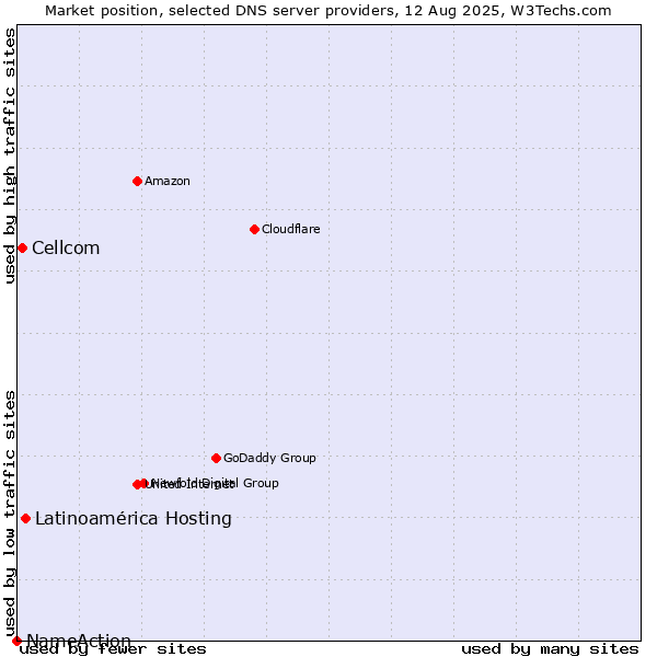 Market position of Latinoamérica Hosting vs. Cellcom vs. NameAction