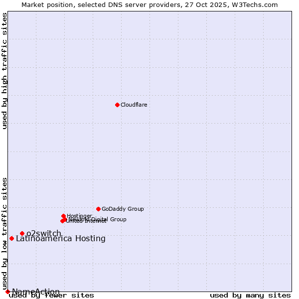 Market position of o2switch vs. Latinoamérica Hosting vs. NameAction