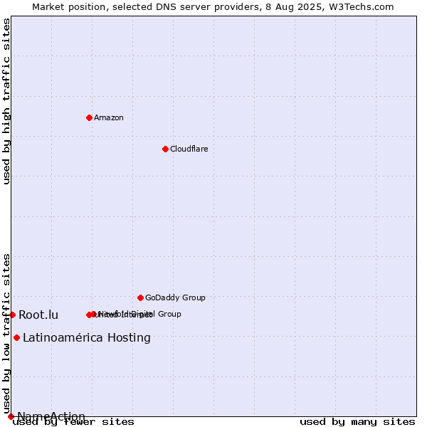 Market position of Latinoamérica Hosting vs. Root.lu vs. NameAction