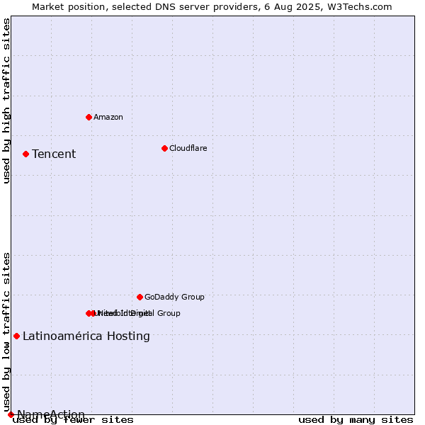 Market position of Tencent vs. Latinoamérica Hosting vs. NameAction