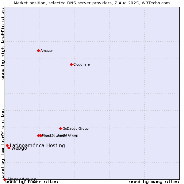 Market position of webgo vs. Latinoamérica Hosting vs. NameAction