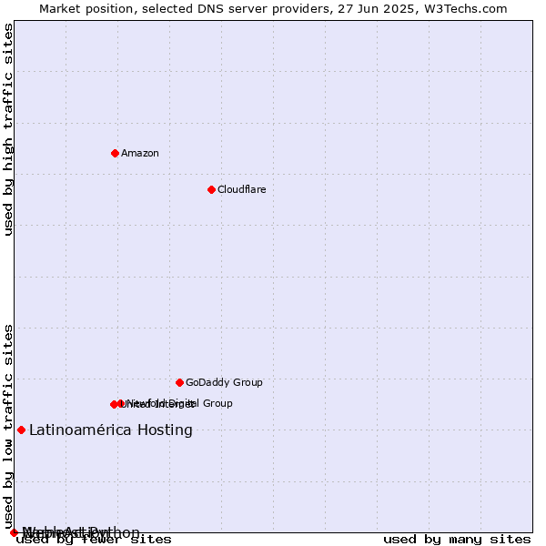 Market position of Latinoamérica Hosting vs. Webhost Python vs. NameAction