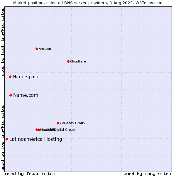 Market position of Name.com vs. Namespace vs. Latinoamérica Hosting