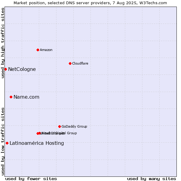 Market position of Name.com vs. Latinoamérica Hosting vs. NetCologne